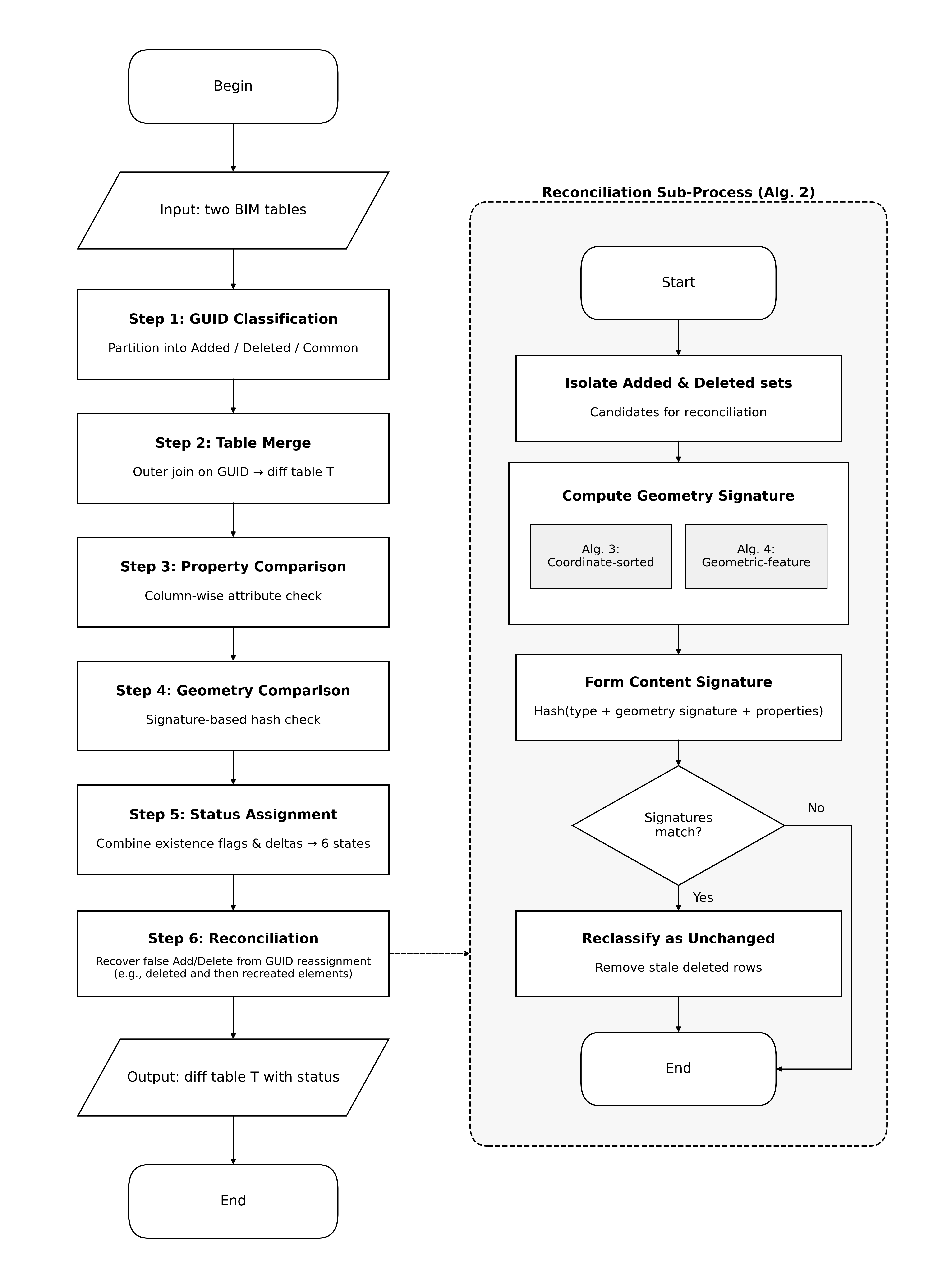 BIMdiff pipeline overview showing 6 steps from GUID classification to reconciliation